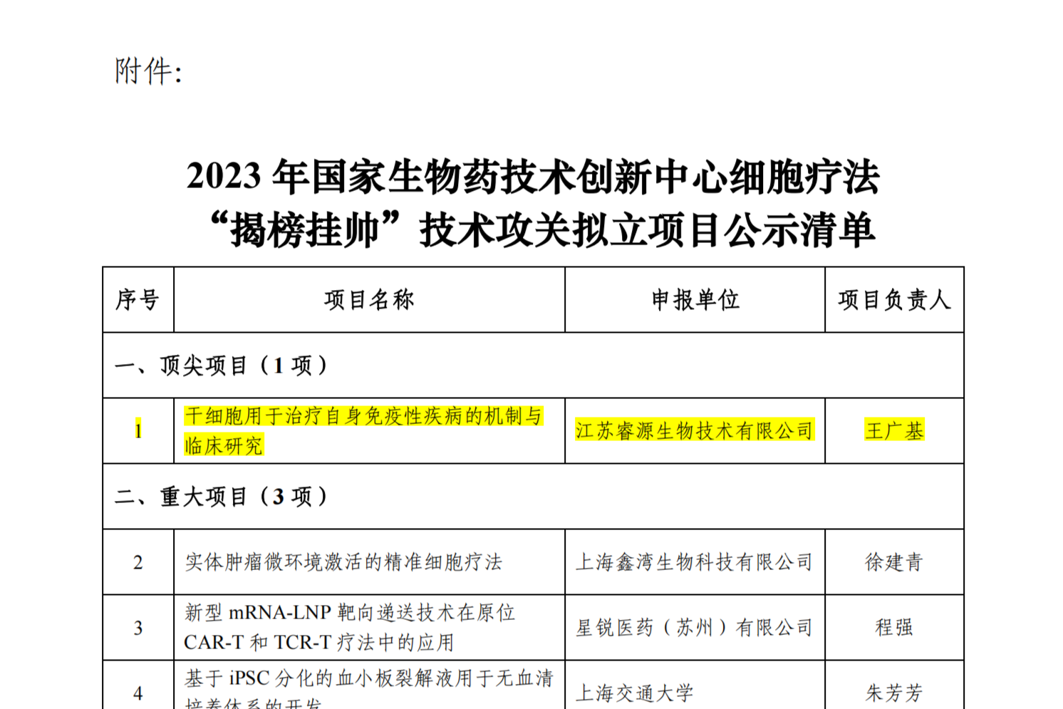 附件：2023 年国家生物药技术创新中心细胞疗法“揭榜挂帅”技术攻关拟立项目公示清单